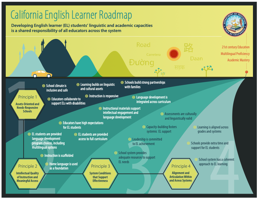 A visual overview of the California English Learner Roadmap policy, highlighting its four guiding principles and how schools implement programs to support multilingual achievement and equitable access for English learners.